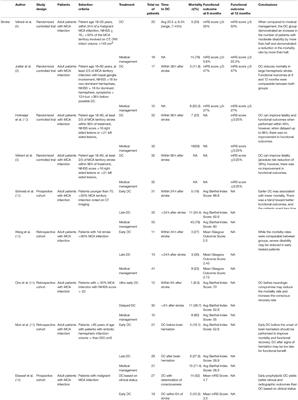 Timing of Decompressive Craniectomy for Ischemic Stroke and Traumatic Brain Injury: A Review